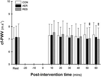 Influence of Exercise Mode on Post-exercise Arterial Stiffness and Pressure Wave Measures in Healthy Adult Males